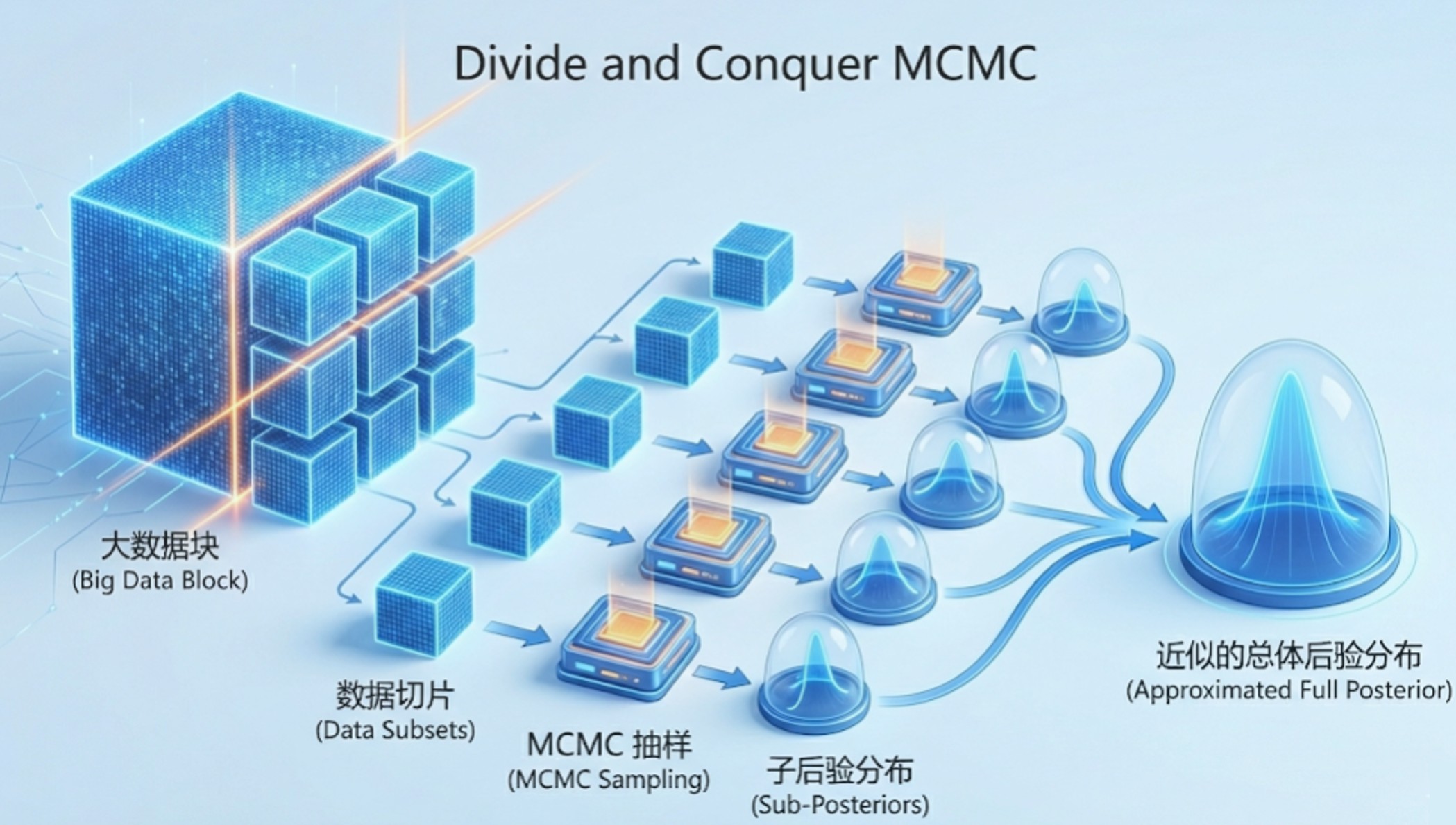 Divide and Conquer MCMC