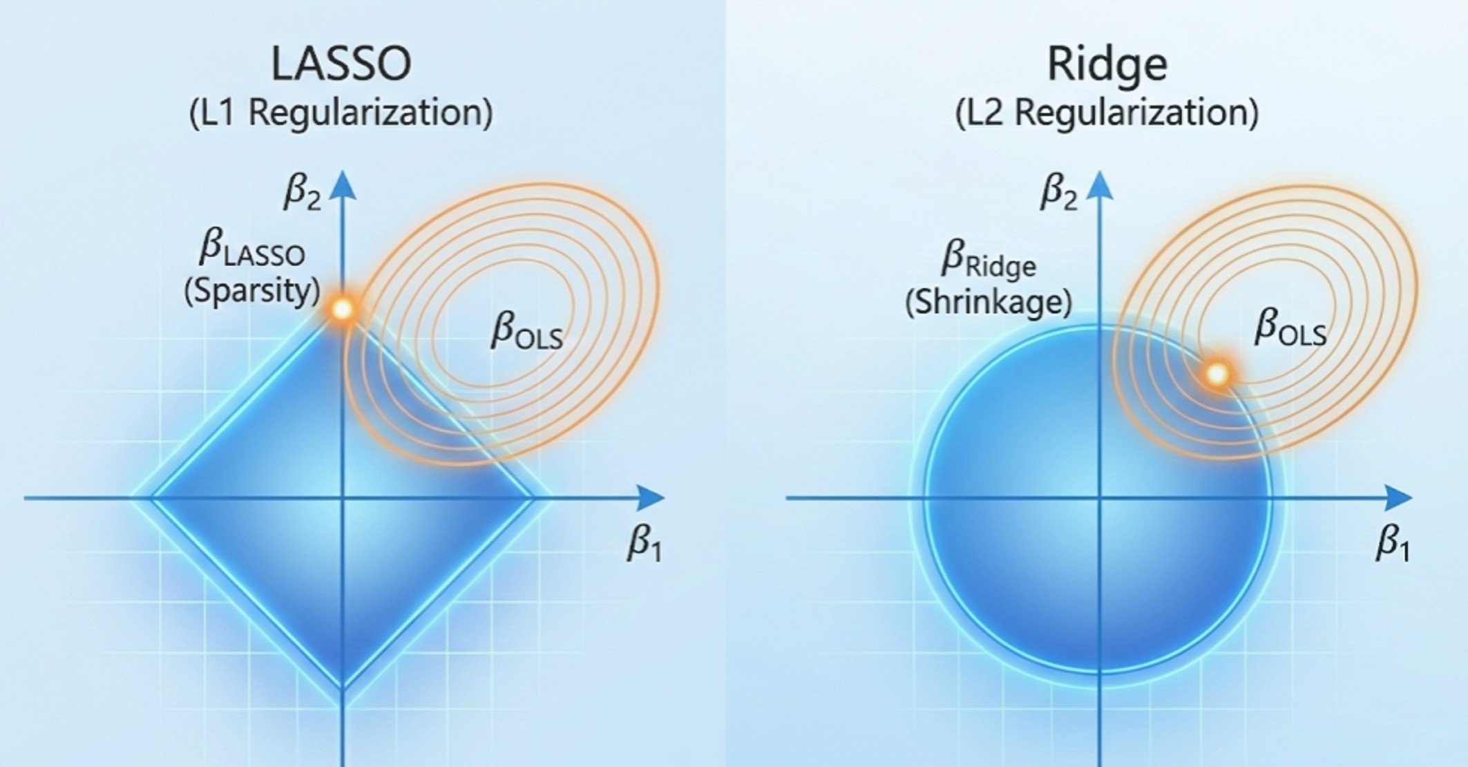 Ridge and Lasso Regularization